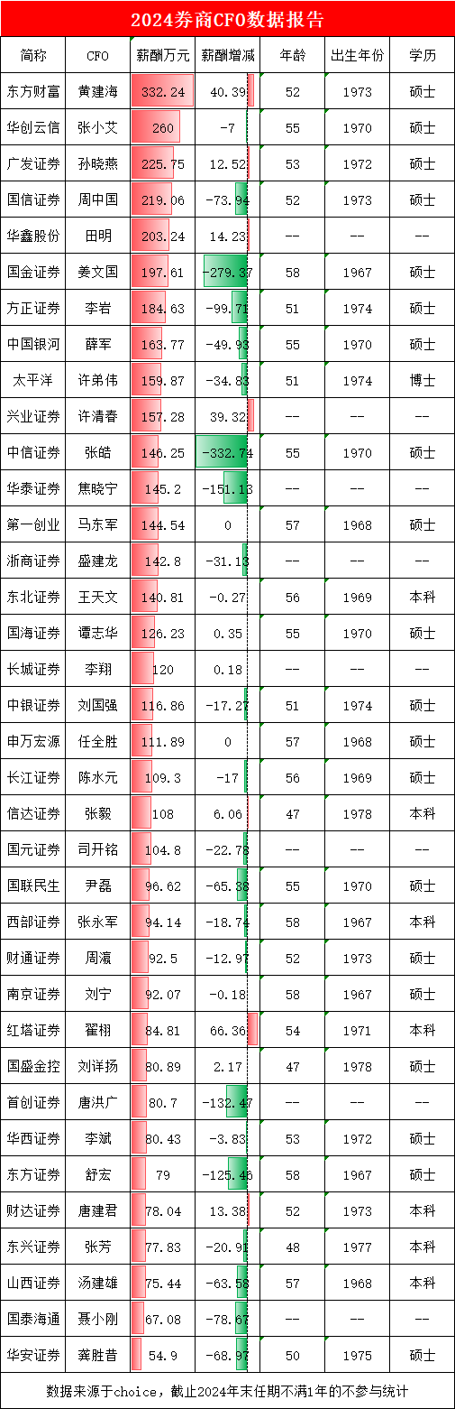 股票配资真平台 券商CFO盘点：国信证券营收净利股价都上周，但CFO周中国仍然降薪73万元