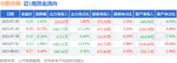 股票配资真平台 本周盘点（7.28-8.1）：华数传媒周跌1.31%，主力资金合计净流出4198.52万元